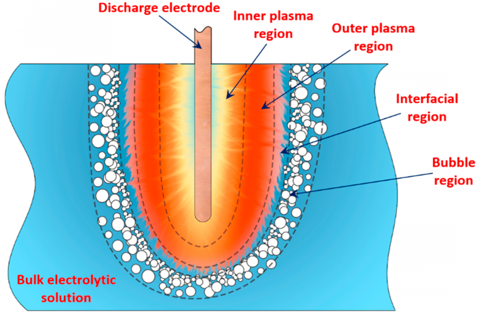 Картинка: Bespalko, S.; Mizeraczyk, J. Overview of the Hydrogen Production by Plasma-Driven Solution Electrolysis. Energies 2022, 15, 7508. https://doi.org/10.3390/en15207508